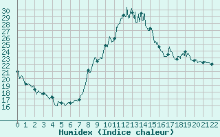Courbe de l'humidex pour Lons-le-Saunier (39)