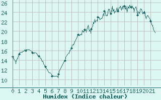 Courbe de l'humidex pour La Roche-sur-Yon (85)