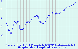 Courbe de tempratures pour Epinal (88)