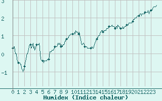 Courbe de l'humidex pour Epinal (88)