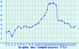Courbe de tempratures pour Bziers Cap d