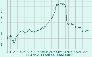 Courbe de l'humidex pour Bziers Cap d'Agde (34)
