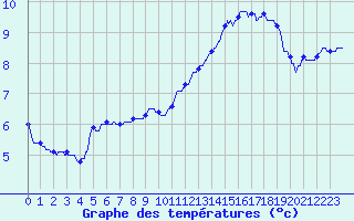 Courbe de tempratures pour Mcon (71)