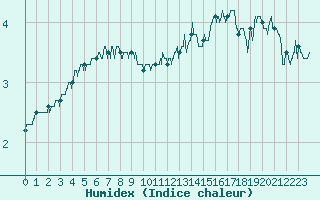 Courbe de l'humidex pour Mont-Aigoual (30)