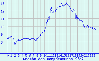 Courbe de tempratures pour Dole-Tavaux (39)