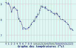 Courbe de tempratures pour Poitiers (86)