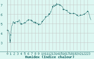 Courbe de l'humidex pour Luxeuil (70)