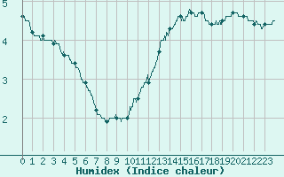Courbe de l'humidex pour Brive-Laroche (19)