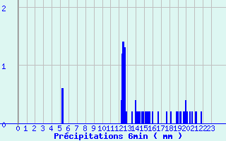 Diagramme des prcipitations pour Camaret (29)