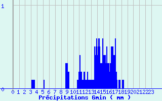 Diagramme des prcipitations pour Faverolles (15)