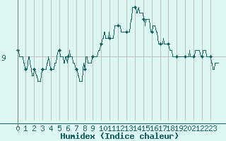 Courbe de l'humidex pour Ile d'Yeu - Saint-Sauveur (85)