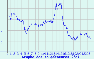 Courbe de tempratures pour Belfort-Dorans (90)