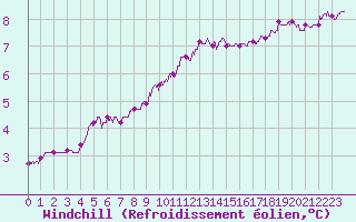 Courbe du refroidissement olien pour Chlons-en-Champagne (51)