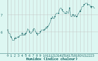 Courbe de l'humidex pour Saint-Quentin (02)