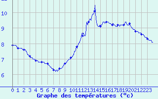 Courbe de tempratures pour Ble / Mulhouse (68)