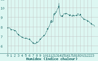 Courbe de l'humidex pour Ble / Mulhouse (68)