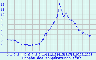 Courbe de tempratures pour Cap Bar (66)