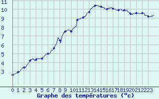 Courbe de tempratures pour Cambrai / Epinoy (62)