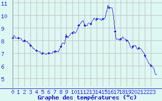 Courbe de tempratures pour Toussus-le-Noble (78)