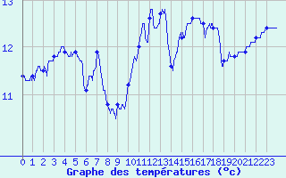 Courbe de tempratures pour Nantes (44)