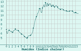 Courbe de l'humidex pour Dinard (35)