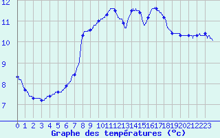 Courbe de tempratures pour Fontaine-les-Vervins (02)