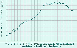 Courbe de l'humidex pour Poitiers (86)