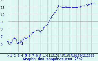 Courbe de tempratures pour Lanvoc (29)
