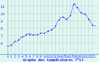 Courbe de tempratures pour Angers-Beaucouz (49)