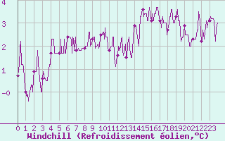 Courbe du refroidissement olien pour Auxerre-Perrigny (89)