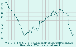 Courbe de l'humidex pour Trappes (78)