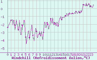 Courbe du refroidissement olien pour Saint-Quentin (02)