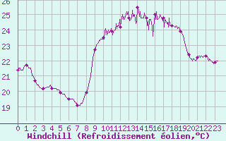 Courbe du refroidissement olien pour Ile du Levant (83)