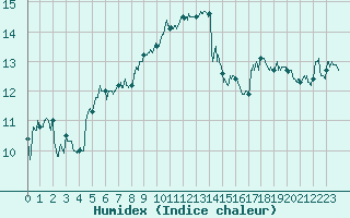 Courbe de l'humidex pour Marignane (13)