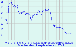 Courbe de tempratures pour Tiranges (43)