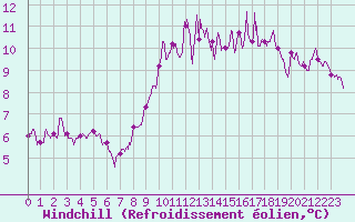 Courbe du refroidissement olien pour Evreux (27)