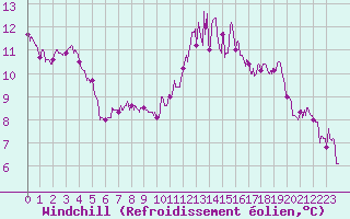 Courbe du refroidissement olien pour La Roche-sur-Yon (85)