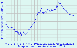 Courbe de tempratures pour Le Havre - Octeville (76)