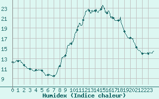 Courbe de l'humidex pour Valence (26)