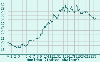 Courbe de l'humidex pour Rennes (35)
