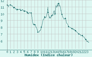 Courbe de l'humidex pour La Motte du Caire (04)