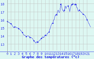 Courbe de tempratures pour Montcuq - Rouillac (46)