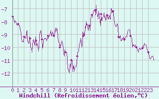 Courbe du refroidissement olien pour Reims-Prunay (51)