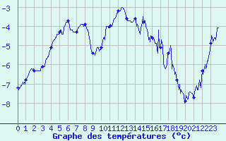 Courbe de tempratures pour Mont-Aigoual (30)