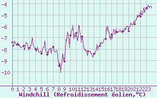 Courbe du refroidissement olien pour Le Talut - Belle-Ile (56)