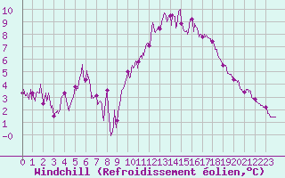 Courbe du refroidissement olien pour Rochefort Saint-Agnant (17)