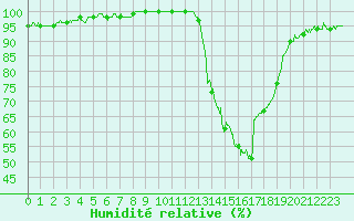 Courbe de l'humidit relative pour Brive-Souillac (19)