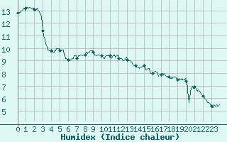 Courbe de l'humidex pour Epinal (88)