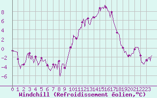 Courbe du refroidissement olien pour Embrun (05)