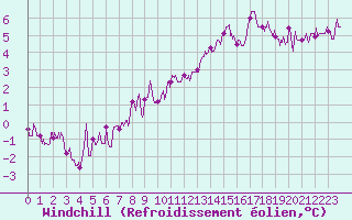 Courbe du refroidissement olien pour Deauville (14)